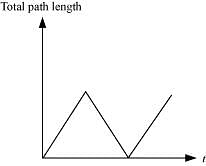NCERT Solutions: Motion in a Straight Line Notes | Study Physics Class 11 - NEET